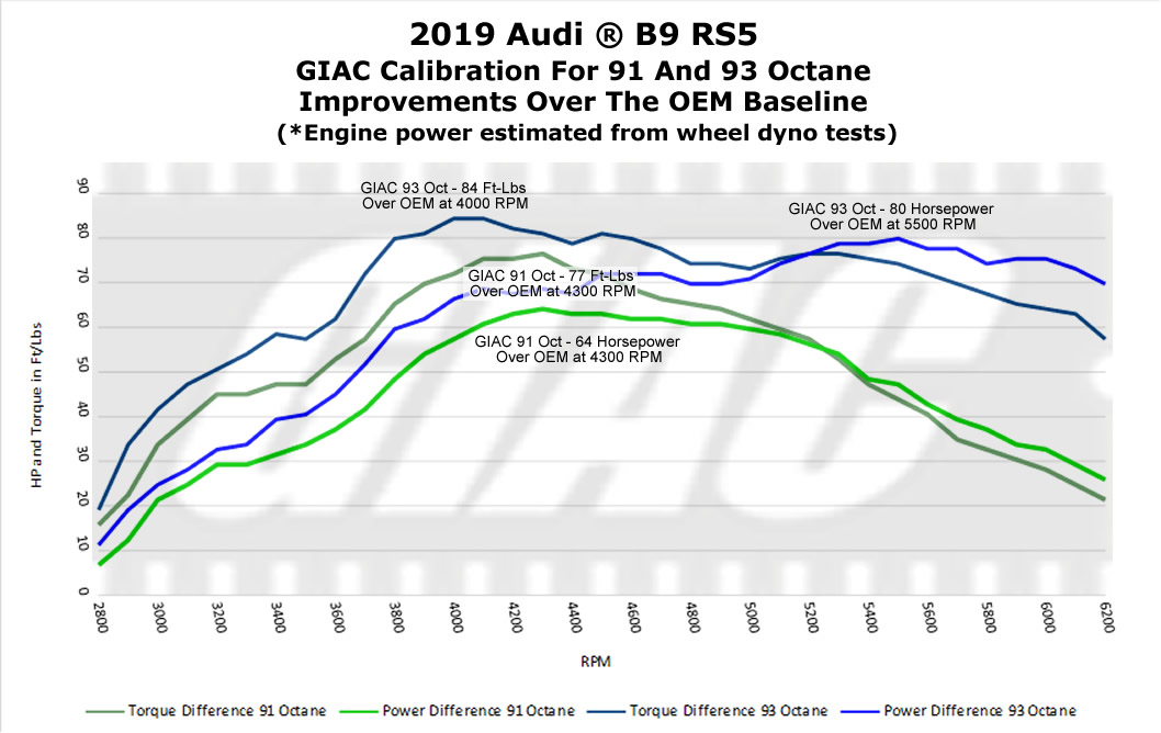 GIAC stage 1 plus performance programming for the 2018 - 2021 Audi ® B9 RS5 available now.... - GIAC dynoplot 2019_B9RS5_GIAC_gains_over_OEM_engine.jpg