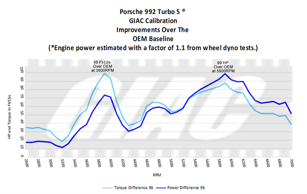 GIAC Product Update: Elevate Your Ride With Our Performance Software For The 2024 Porsche ® 992 Turbo S!  - GIAC dynoplot 2020_992TTS_GIAC_gains_over_OEM_engine.jpg