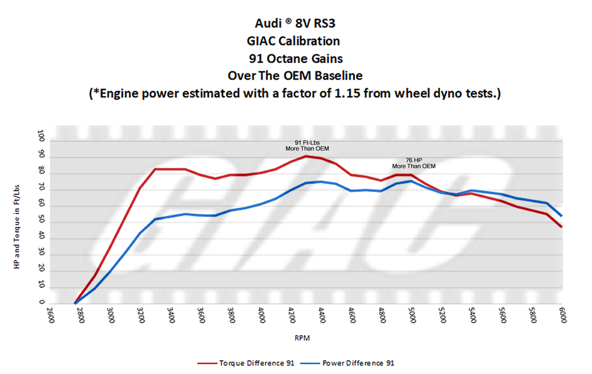 GIAC IS PROUD TO RELEASE ENGINE PERFORMANCE SOFTWARE FOR THE 400PS AUDI ® 8V RS3 ® ! - GIAC dynoplot 8VRS3_91_GIAC_Gains_Over_OEM_Engine.jpg