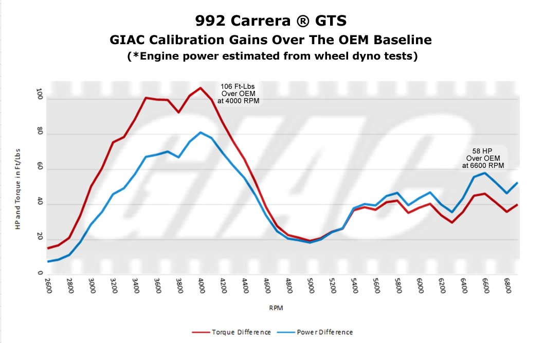 GIAC calibration transforms the 992 GTS with massive power and acceleration improvements!   - GIAC dynoplot 992_GTS_GIAC_gains_over_OEM_engine.jpg