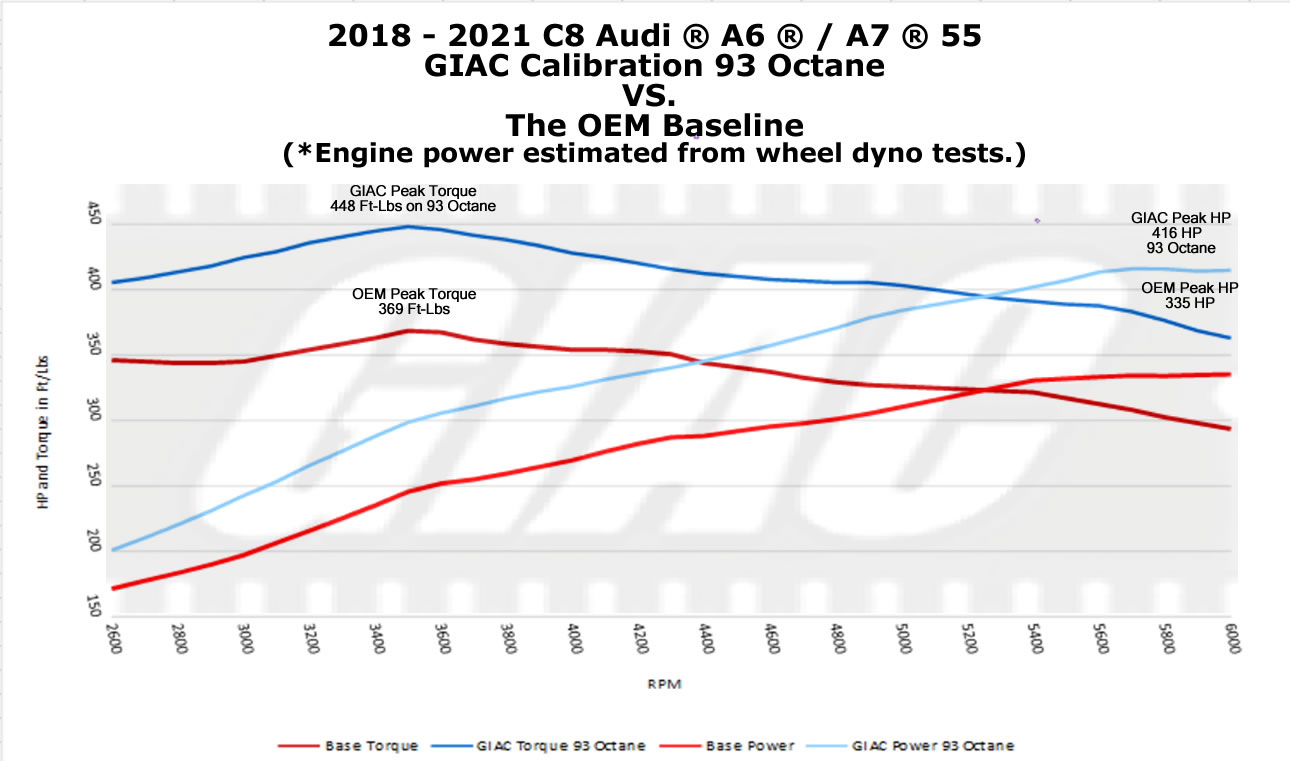 GIAC engine performance tuning for the 2018 to 2021 Audi ® A6 and A7 55 TFSI ® is now released for dealer on-site OBD flashing!  - GIAC dynoplot C8_A6-A7_55_30T_GIAC_vs_OEM_93Octane.jpg